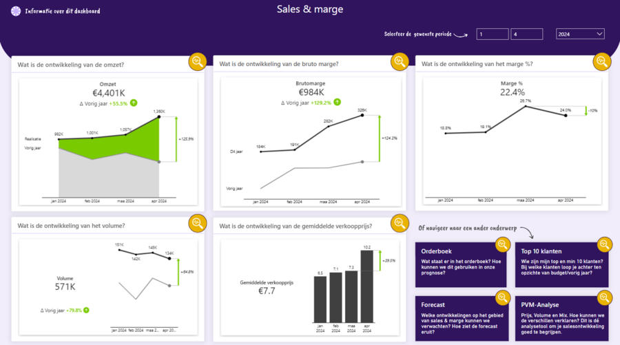 Een voorbeeld van een Sales Dashboard in Power BI