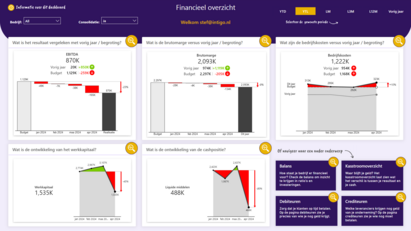 Financieel overzicht - Al je belangrijke KPI's in één overzicht