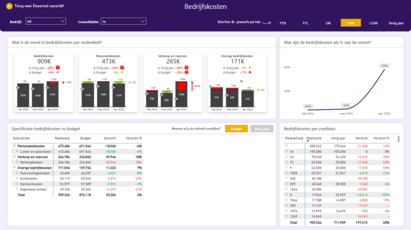 power bi dashboard finance bedrijfskosten