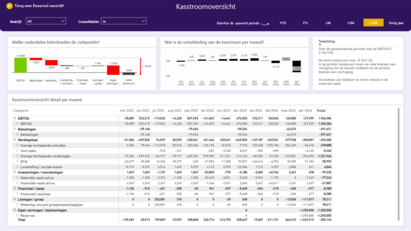 finance power bi dashboard kasstroomoverzicht