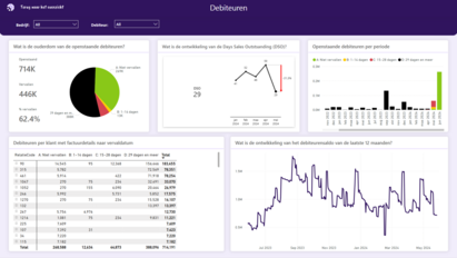 Monitor de openstaande posten van debiteuren dagelijks in Power BI.
