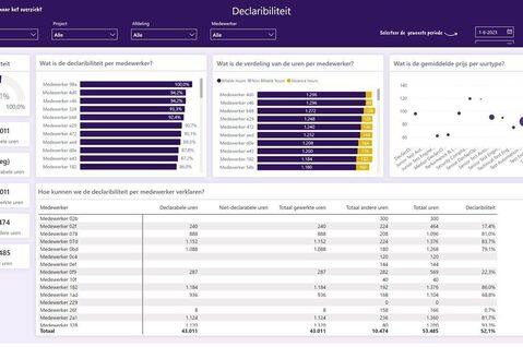 power bi dashboard laten maken 11