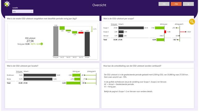 CO2-dashboard Power BI 1