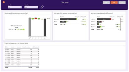 CO2-dashboard Power BI 3