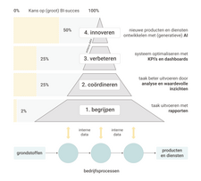 Volwassenheidsniveaus datagedreven werken (Bron: Passionned group)