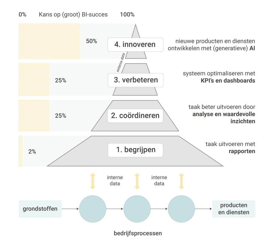 Volwassenheidsniveaus datagedreven werken (Bron: Passionned group)