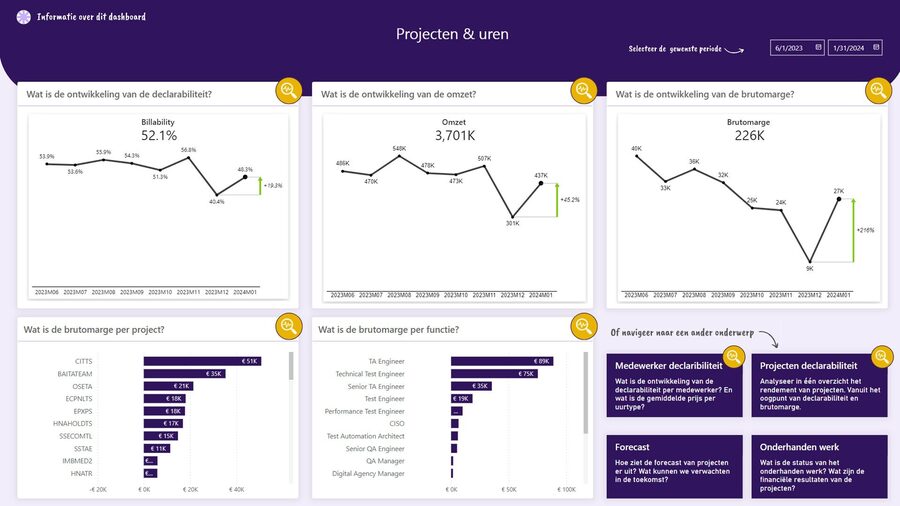 Het Power BI-dashboard Projecten & uren toont declarabiliteit in relatie met andere KPI's zoals bezetting en brutomarge per medewerker.