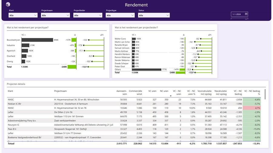 Het Power BI-dashboard Projectrendement toont het resultaat van projecten vergeleken met begroting met details op uren en inkoop.