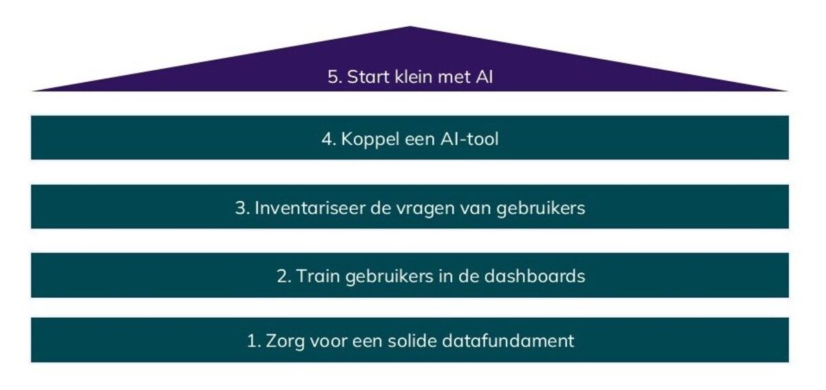 AI en data: Begin bij de basis | Intigo