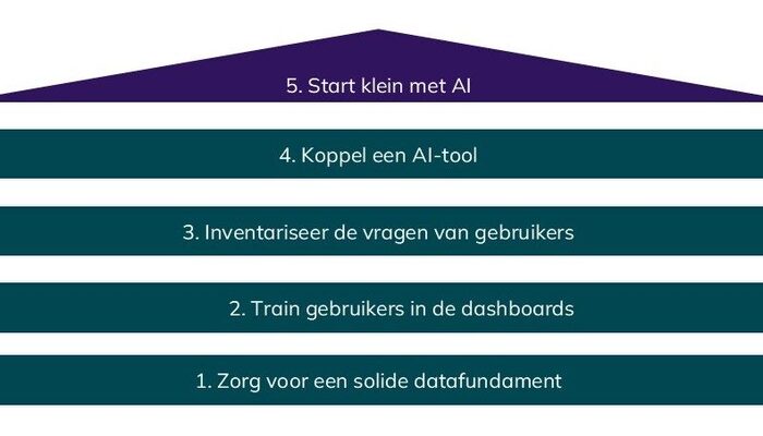 AI-dashboards