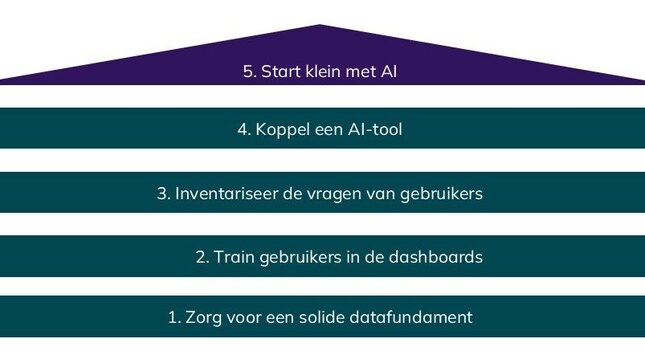 AI-dashboards