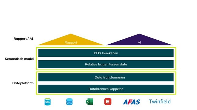 Dataplatform - Semantisch model - Power BI dashboards