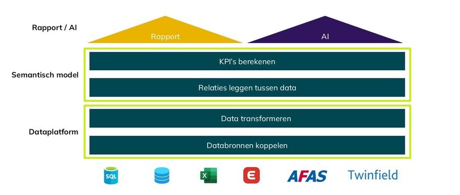 3 lagen Dataplatform - Semantisch model - Power BI dashboards