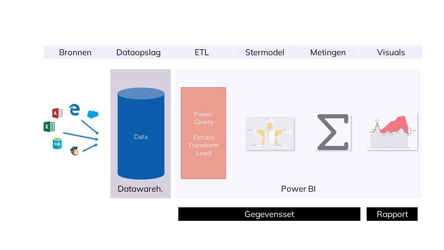 Een datawarehouse in de meest smalle definitie.