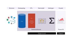 Een datawarehouse volgens de brede definitie.
