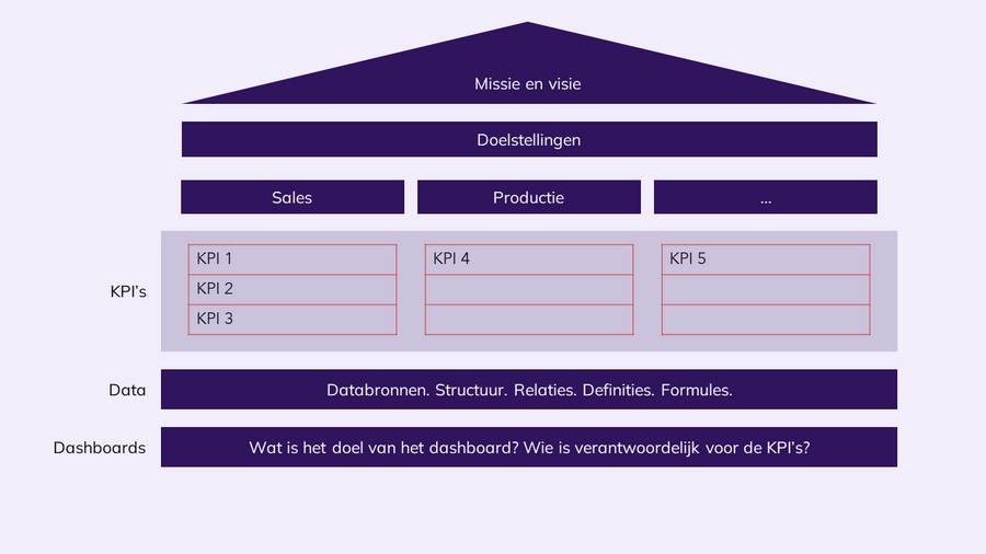 Het strategiehuis is een metafoor die een logische, visuele verbinding maakt tussen missie, visie, klantketens, processen, doelstellingen en KPI’s. (Bron: De wendbare organisatie, Leo Kerklaan)
