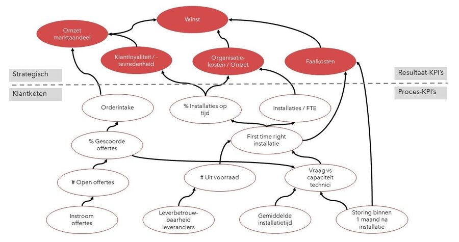 Een KPI-boom geeft alle oorzaak- en gevolgrelaties weer tussen KPI’s in de keten en laat zien hoe deze bijdragen aan de resultaat-KPI’s. Bron: Peter Geelen.