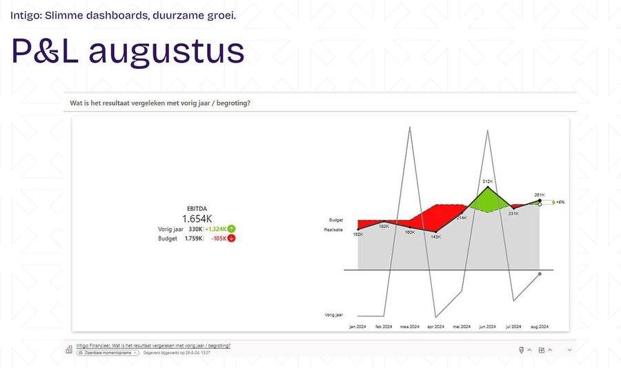Exporteer de visuals van Power BI naar PowerPoint, zodat je eenvoudig je rapportages kunt delen tijdens vergaderingen.